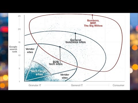 Comparing B2B Purchase Intent Vendors