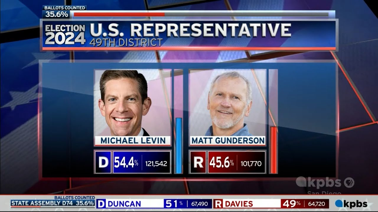 Levin holds small lead over Gunderson for 49th Congressional District ...