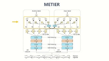 METIER: A Deep Multi-Task Learning Based Activity and User Recognition Model Using Wearable Sensors