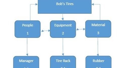 Resource Breakdown Structure