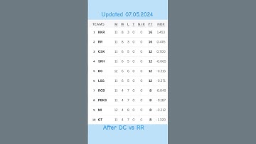 IPL 2024 points table updated 07.05 # After DC vs RR # IPL # shorts # shorts viral