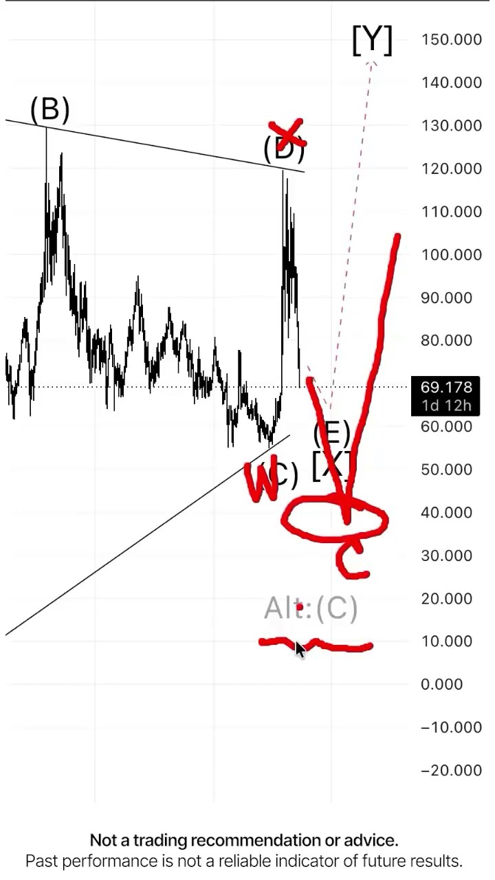 Oil. How much further to fall?