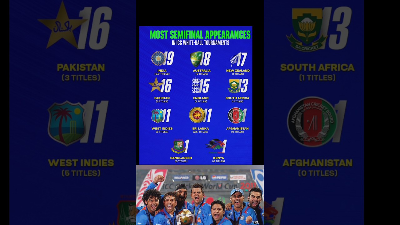 Most ICC White-Ball Tournament Semifinal Appearances – Who Rules the Game? 🏏🔥 