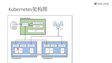 《K8S 集群实战》 1·4  k8s的核心组件和架构