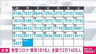 【速報】新型コロナ新規感染者　東京1818人　全国で2万1426人(2023年1月30日)