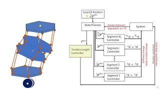 Online Optimization of Soft Manipulator Mechanics via Hierarchical Control