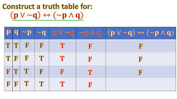 How to Construct Truth Table | Logic