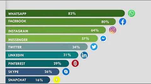 Quali sono i social del momento?