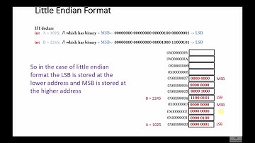 Little Endian and Big Endian formats