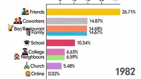 HUMAN'S TIME USAGE FROM 1930 TO 2024💯#world#human#online#socialmedia#awareness#trending#viral#2025