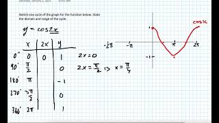 Sketching Periodic Functions
