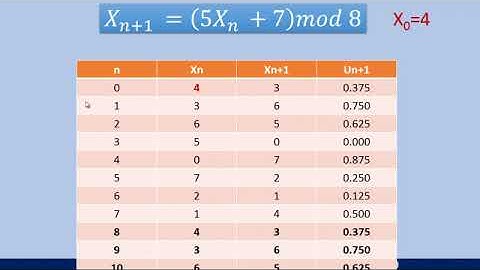 Generación de números pseudoaleatorios