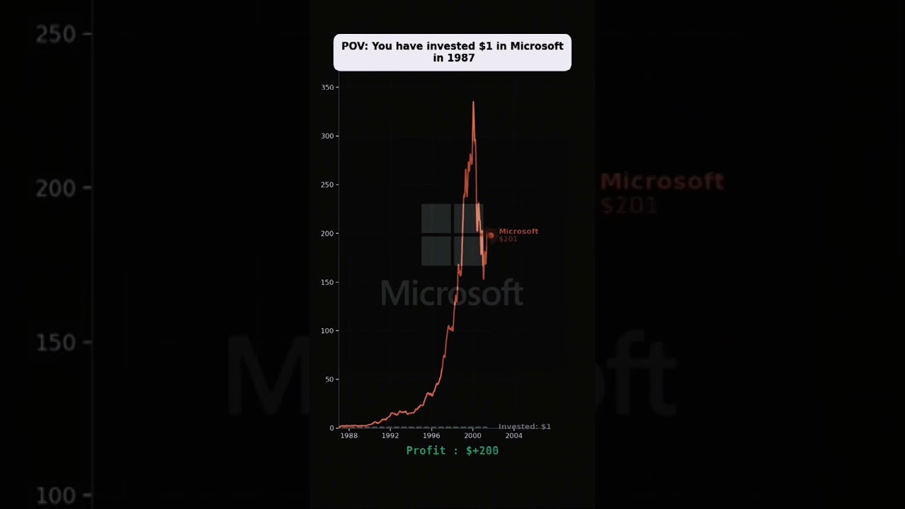 #stockmarket #investment #finance #money