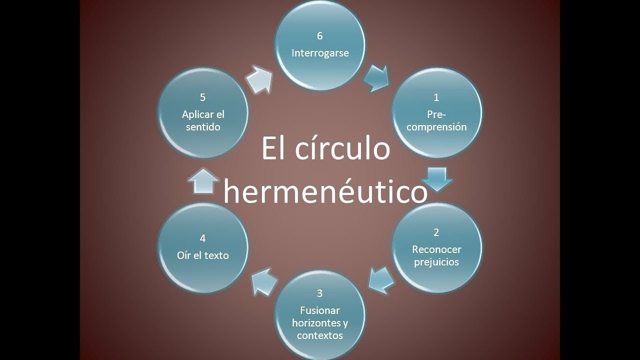 Circulo Hermenéutico - el Mundo de la Vida y la Tradición en Gadamer ...