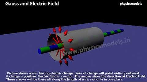 Physics Made Easy- Gauss