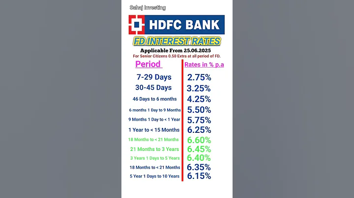 HDFC Bank FD interest rates 2025 | FD interest rates in HDFC Bank