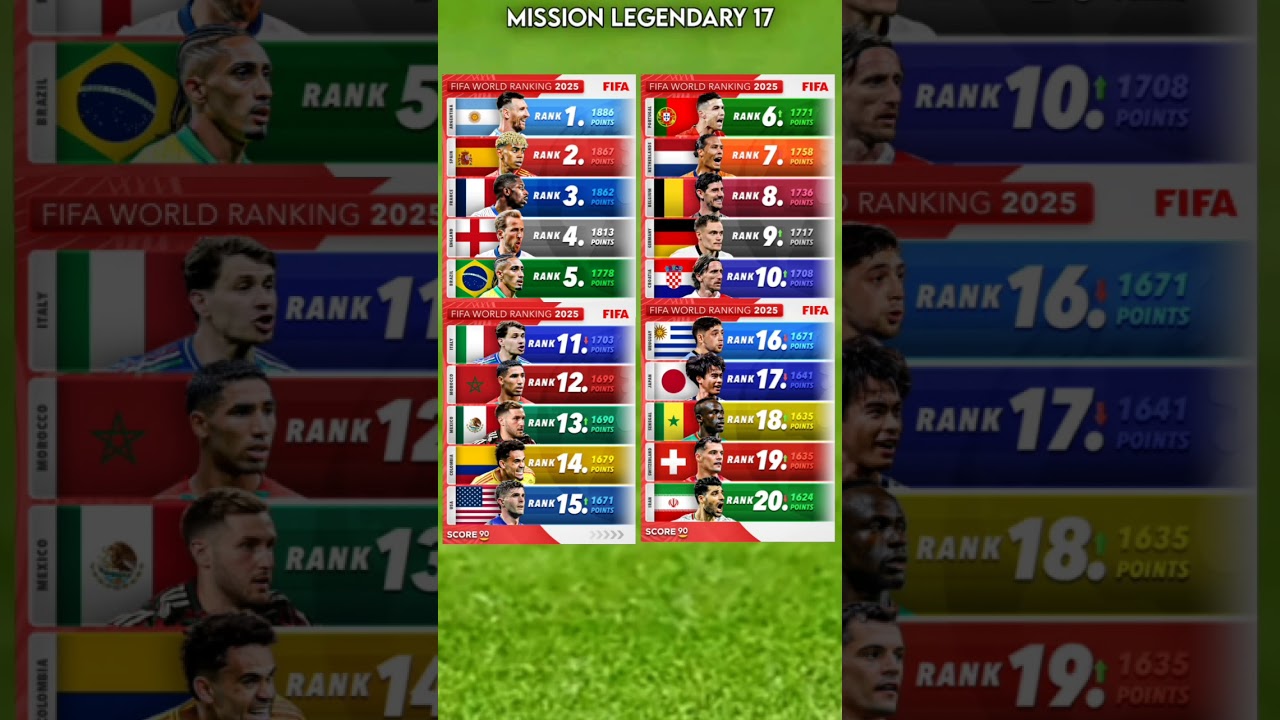 The FIFA World Ranking has been UPDATED 