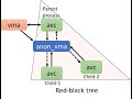 OS: A Linux Kernel-Oriented Approach, Reverse Mapping (Chap 6, Part III)