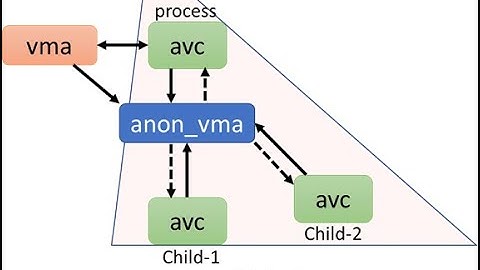OS: A Linux Kernel-Oriented Approach, Reverse Mapping (Chap 6, Part III)