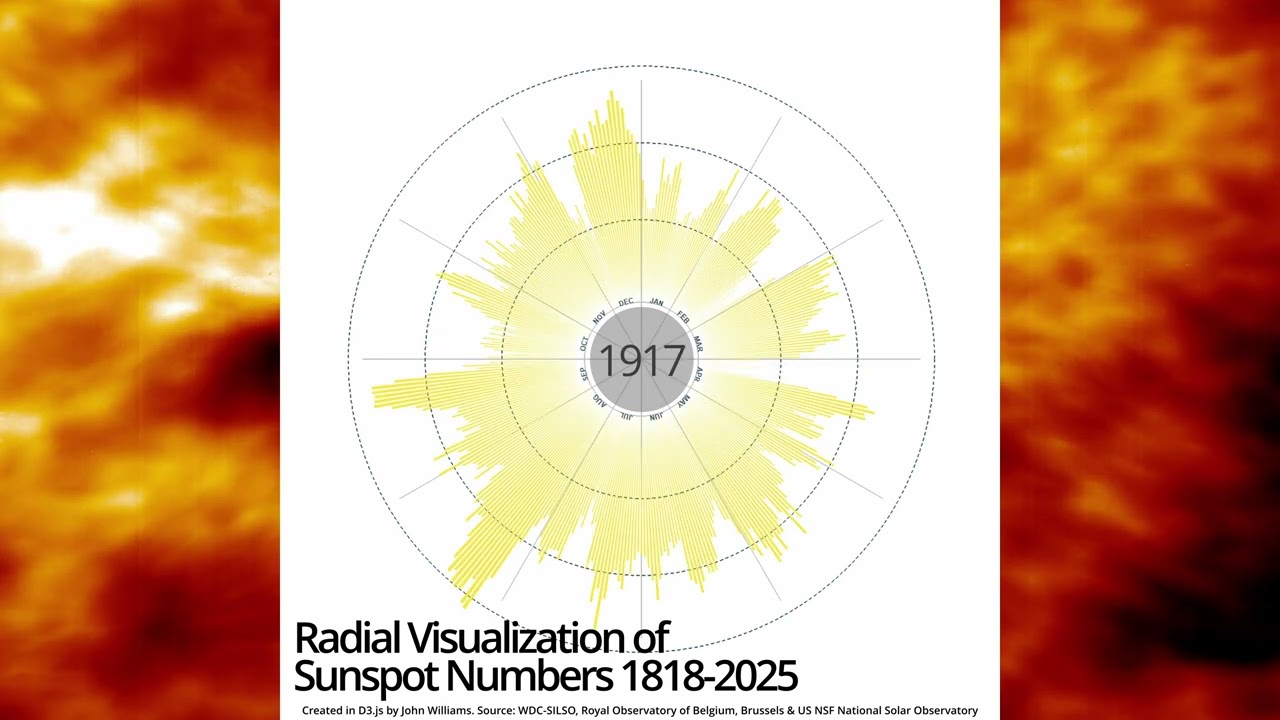 Sunspot Visualization 1818-2025