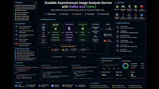 Scalable Asynchronous Image Analysis Service with Kafka and Celery