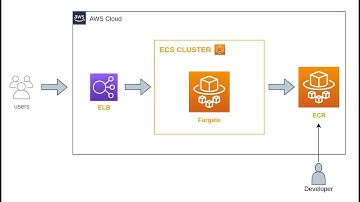 Cómo desplegar aplicaciones web en AWS Fargate, ECS - Guía paso a paso