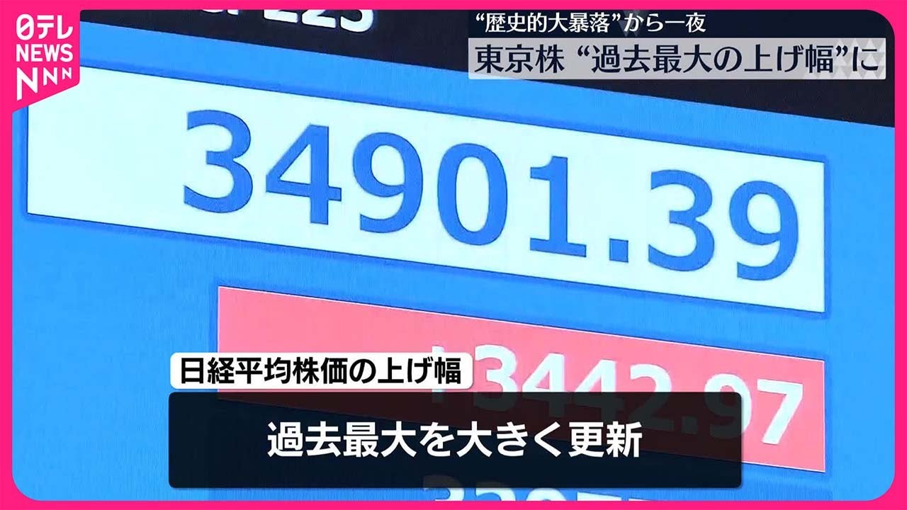 日経平均】歴史的大暴落から一夜 一時「過去最大の上げ幅」3400円超