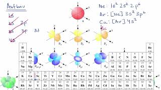 Aufbau İlkesi Kimya