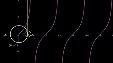 The Tangent Graph and the Unit Circle