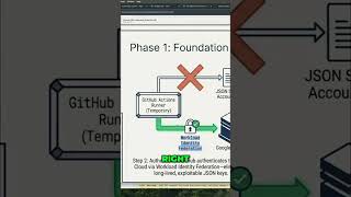 Unlock Google Cloud with Passwordless GitHub Actions! #shorts