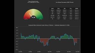 Macro Risk Sentiment Index Sep 15 , 2026 ( Last Update )