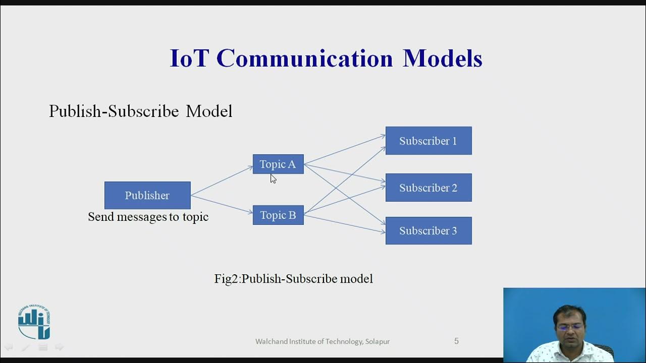 IoT Communication Model YouTube