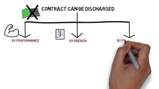 Contract Law - Chapter 7: Discharge of Contract (Degree - Year 1)