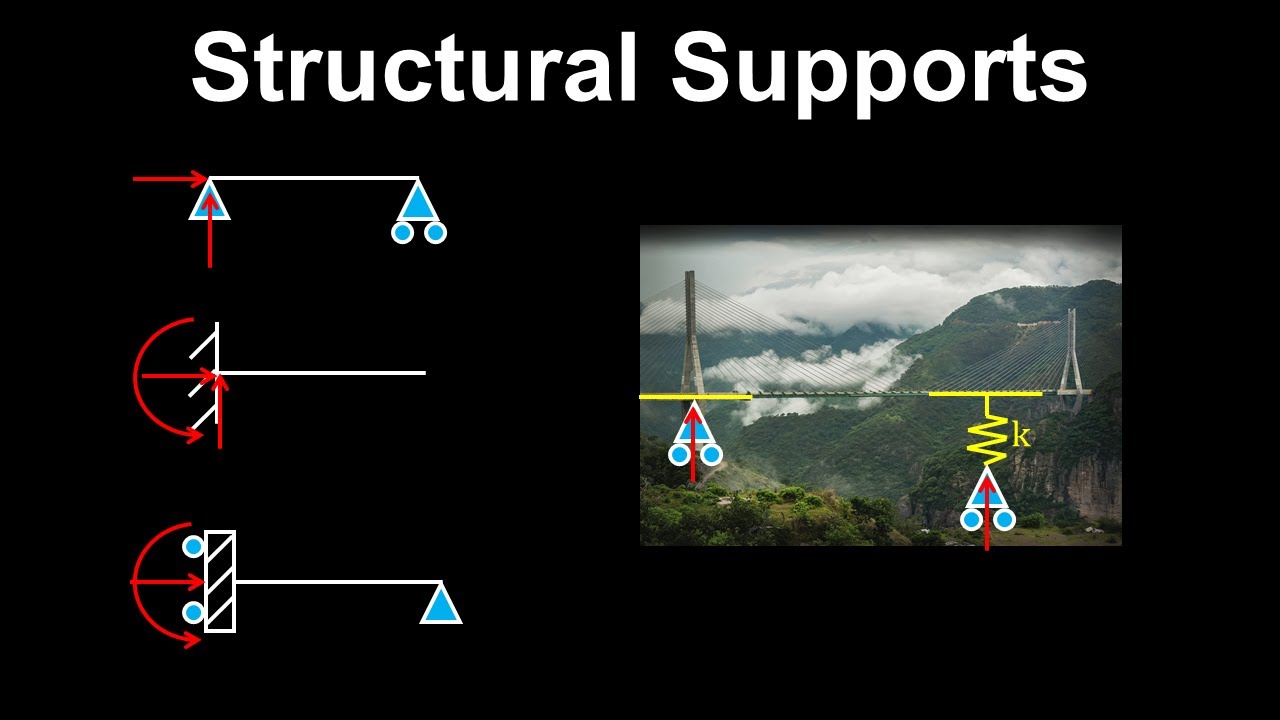 Pin, Roller, fixed, Structural Supports - Structural Engineering