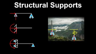 Pin, Roller, fixed, Structural Supports - Structural Engineering