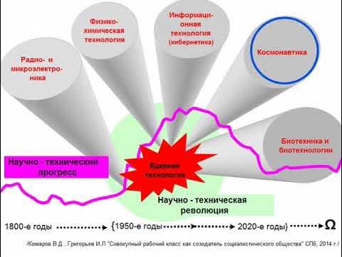 Научно-техническая революция (нтр). Контрольная работа научно техническая революция. Контрольная работа научно техническая революция. Контрольная работа научно техническая революция. Контрольная работа научно техническая революция.