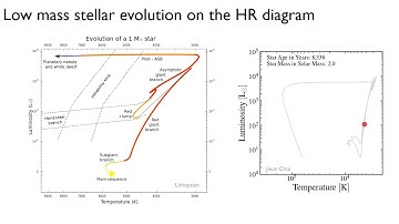 An introduction to low mass stellar evolution (ASTR 1000)