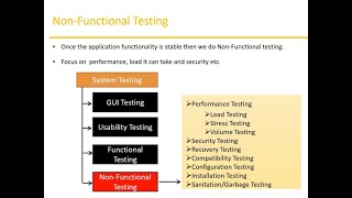 What is Non-Functional Testing under System Testing (Part-2) AND User Acceptance Testing