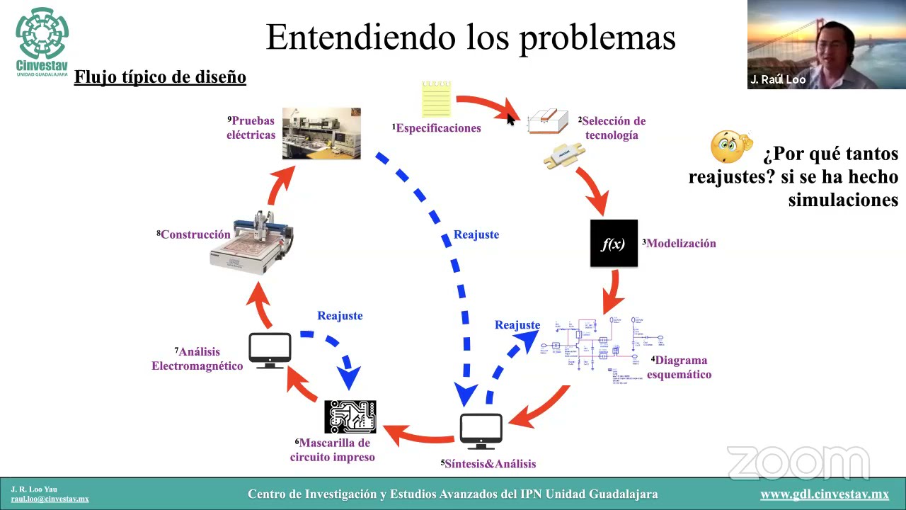 Herramientas para el diseño de circuitos de radio frecuencia - Dr. Raúl Loo - Cinvestav Guadalajara