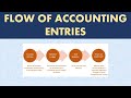 How Journal Entries Flow into Financial statements - Accounting Course - Part 16