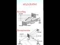 #ytshorts #holography #bsc #msc #physics #light #science #education