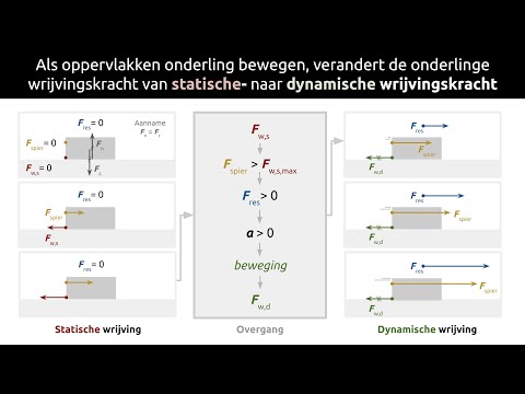 Video: Wat is statiese en dinamiese reaksie?