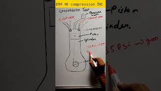 engine ka compression test|#shorts #engineering