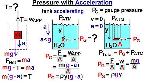 Physics - Ch 33A Test Your Knowledge: Fluid Statics (1 of 43) Pressure with Acceleration