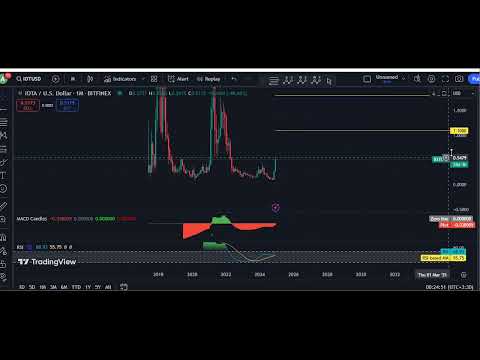 IOTA Technical Analysis