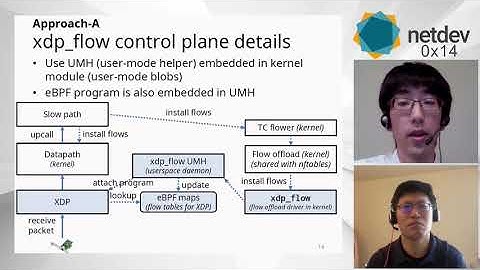 Netdev 0x14 - Fast OVS data path with XDP