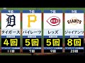 【MLB】ワールドシリーズ優勝回数ランキング【ドジャースワールドチャンピオン連覇】