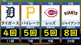 【MLB】ワールドシリーズ優勝回数ランキング【ドジャースワールドチャンピオン連覇】