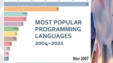 Most Popular Programming Languages, 2004–2021