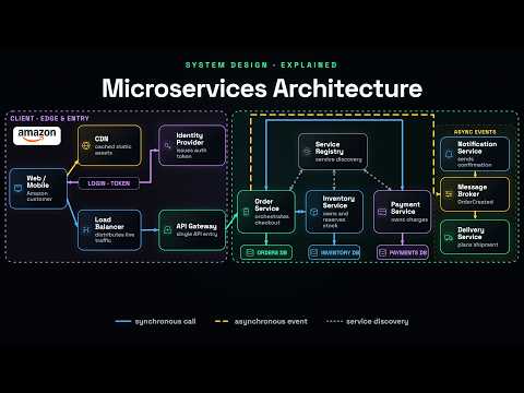 Microservices Architecture Explained | System Design Interview (Monolith vs Microservices,)